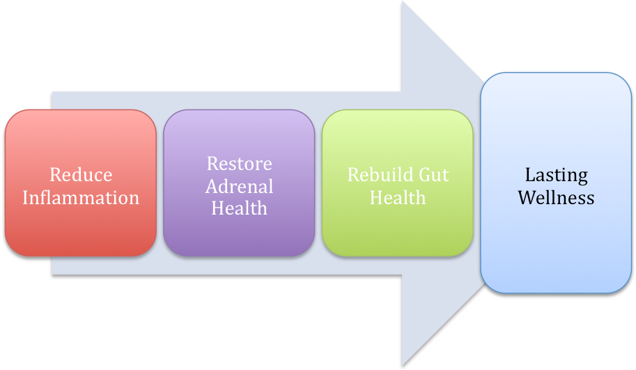 Az Nutrition Center